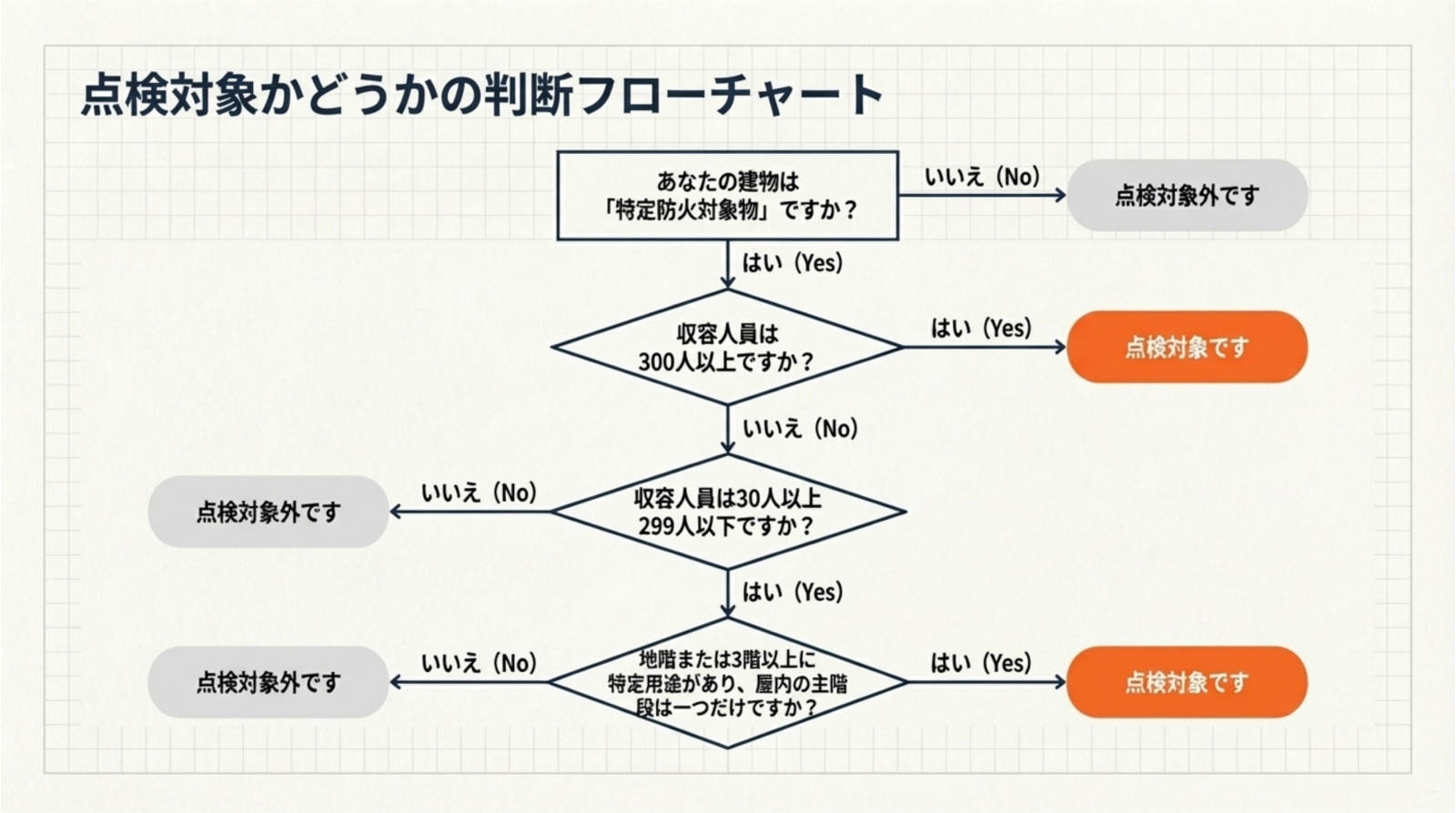 点検が必要となる建物の条件2