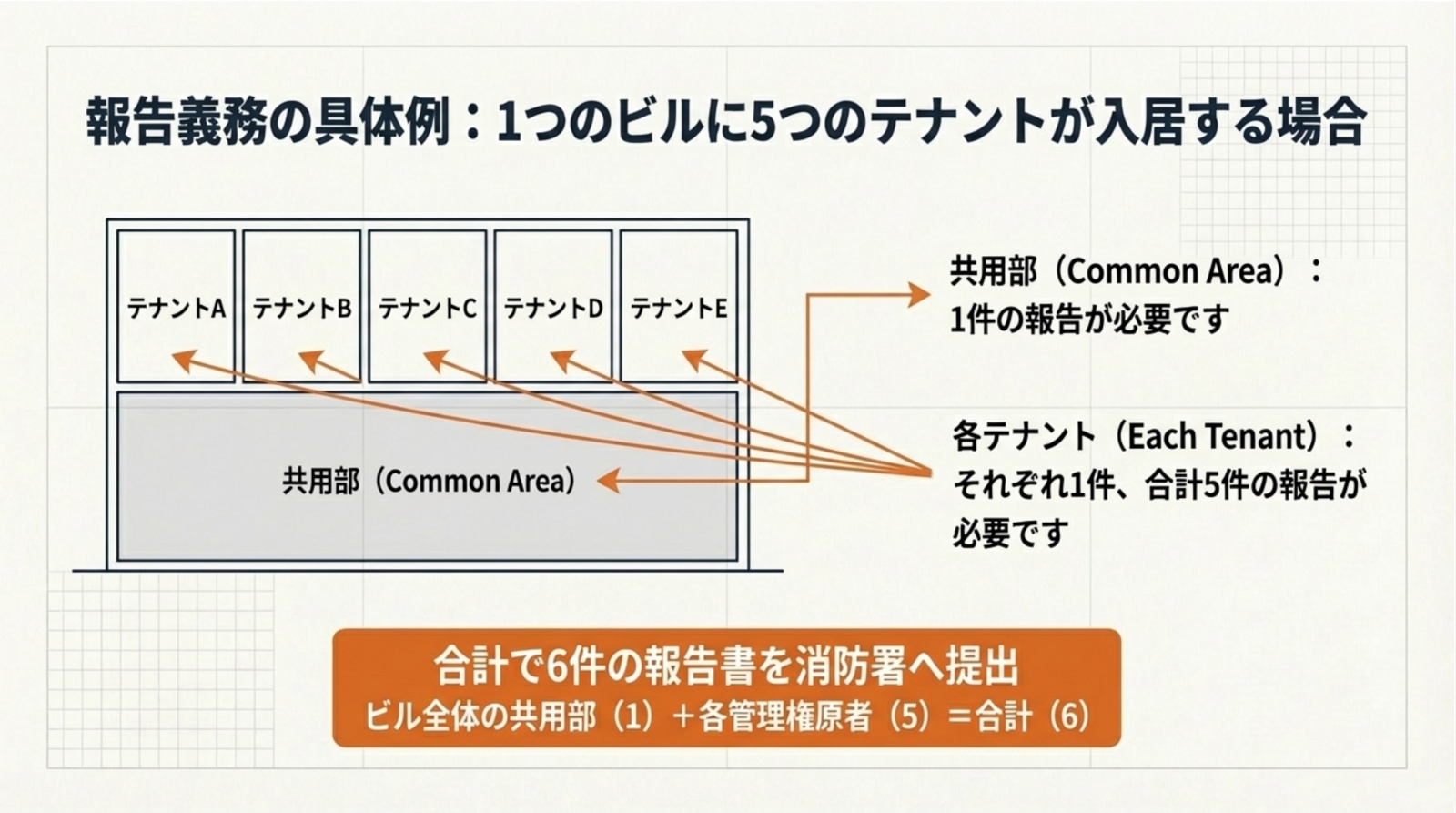 点検が必要となる建物の条件5