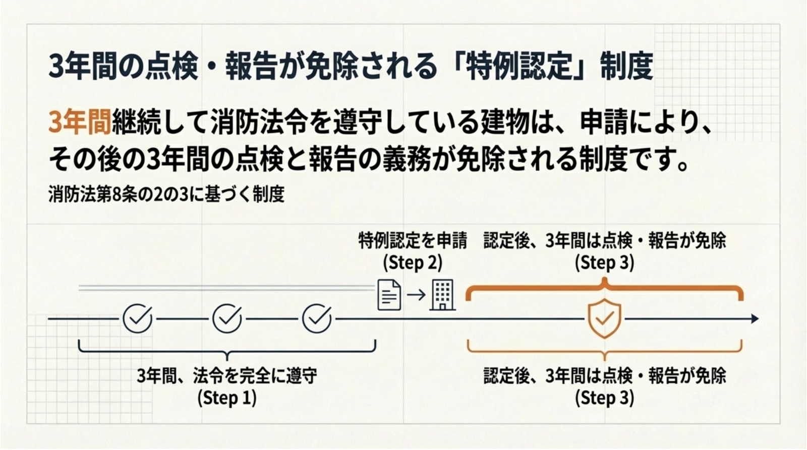 点検が必要となる建物の条件6