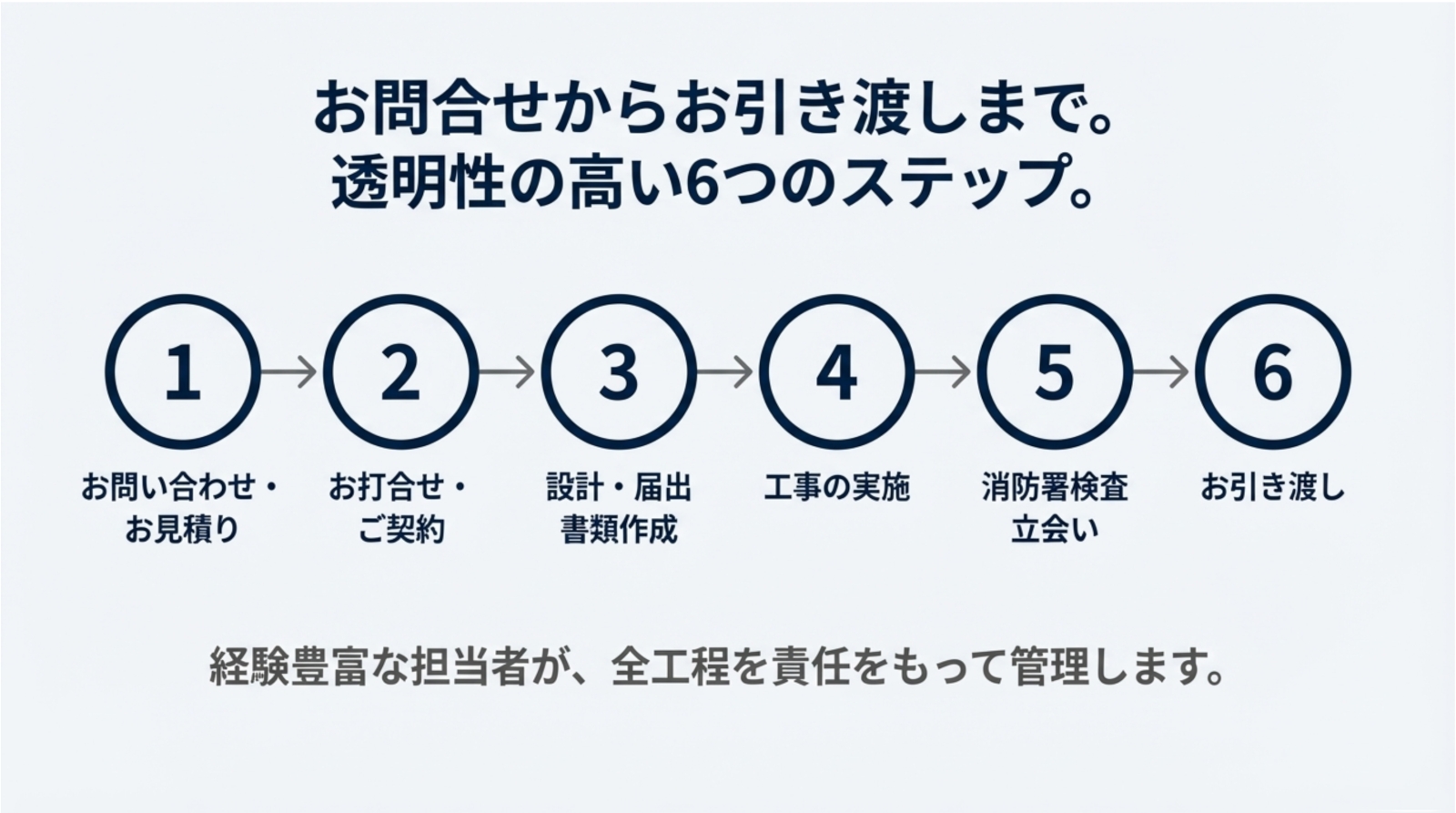 工事の大まかな流れ2