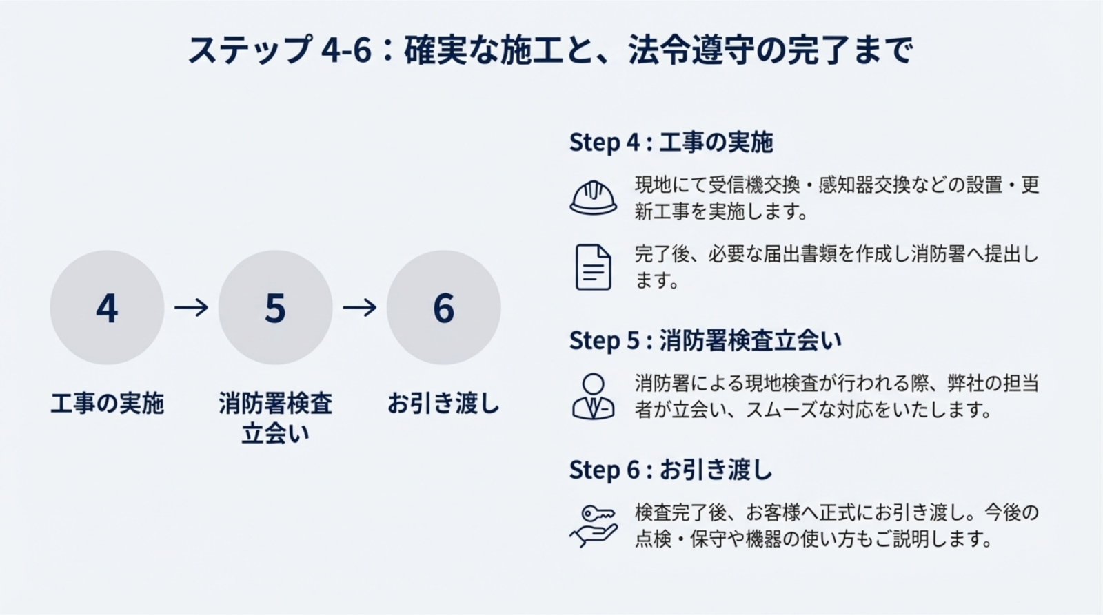 工事の大まかな流れ4