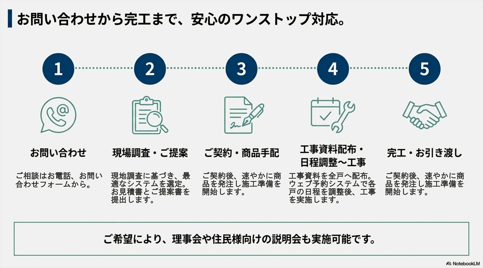 インターホンリニューアルの大まかな流れ